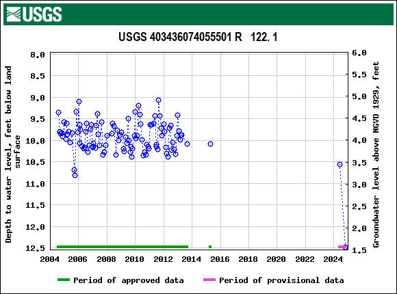 Graph of groundwater level data at USGS 403436074055501 R   122. 1