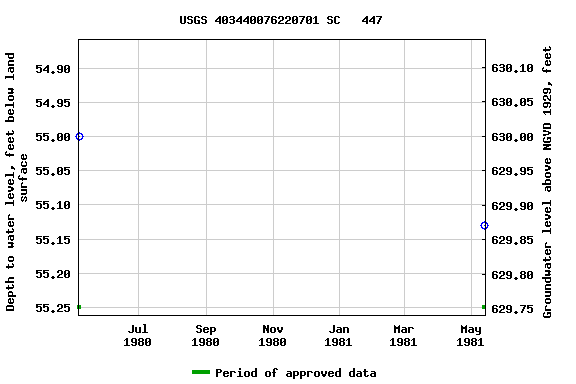 Graph of groundwater level data at USGS 403440076220701 SC   447