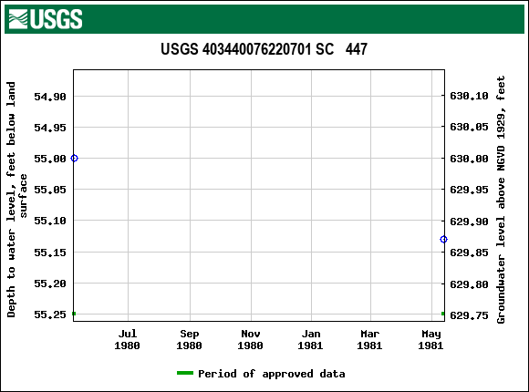 Graph of groundwater level data at USGS 403440076220701 SC   447