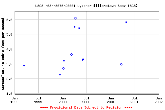 Graph of streamflow measurement data at USGS 403448076420001 Lykens-Williamstown Seep (BC3)