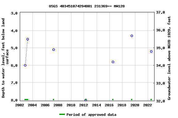 Graph of groundwater level data at USGS 403451074294801 231369-- MW128