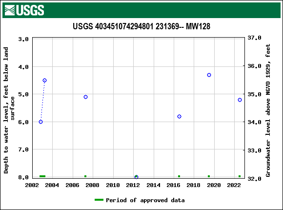 Graph of groundwater level data at USGS 403451074294801 231369-- MW128