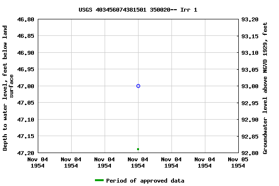 Graph of groundwater level data at USGS 403456074381501 350020-- Irr 1