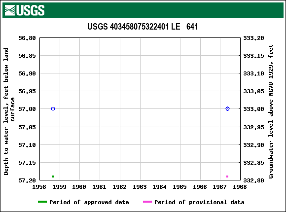 Graph of groundwater level data at USGS 403458075322401 LE   641