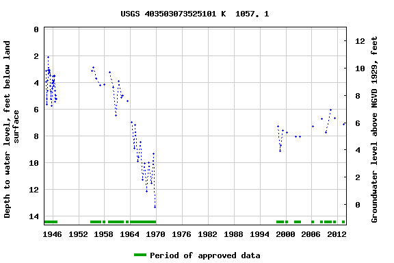 Graph of groundwater level data at USGS 403503073525101 K  1057. 1