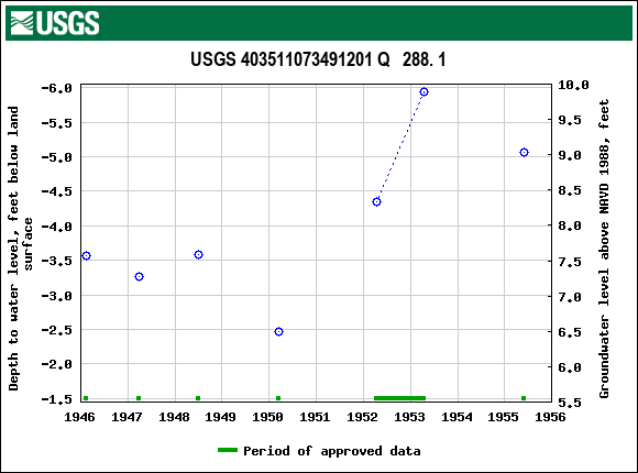 Graph of groundwater level data at USGS 403511073491201 Q   288. 1