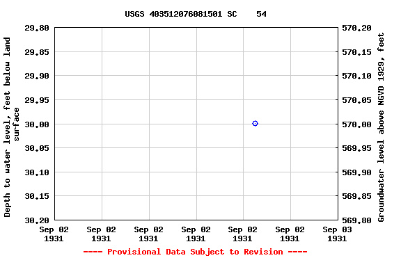 Graph of groundwater level data at USGS 403512076081501 SC    54