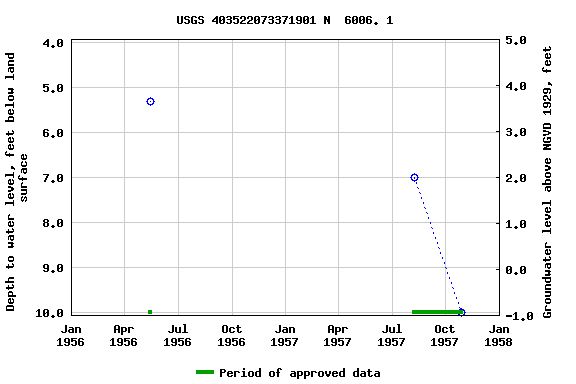 Graph of groundwater level data at USGS 403522073371901 N  6006. 1