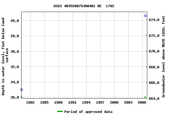 Graph of groundwater level data at USGS 403528075490401 BE  1782