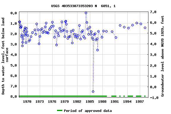 Graph of groundwater level data at USGS 403533073353203 N  6851. 1