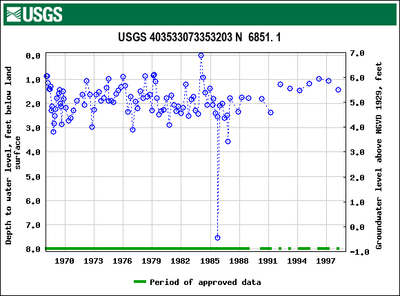 Graph of groundwater level data at USGS 403533073353203 N  6851. 1