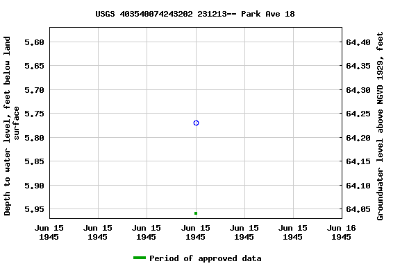 Graph of groundwater level data at USGS 403540074243202 231213-- Park Ave 18