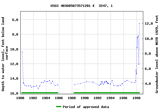 Graph of groundwater level data at USGS 403605073571201 K  3247. 1