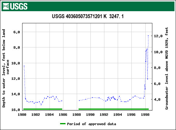 Graph of groundwater level data at USGS 403605073571201 K  3247. 1