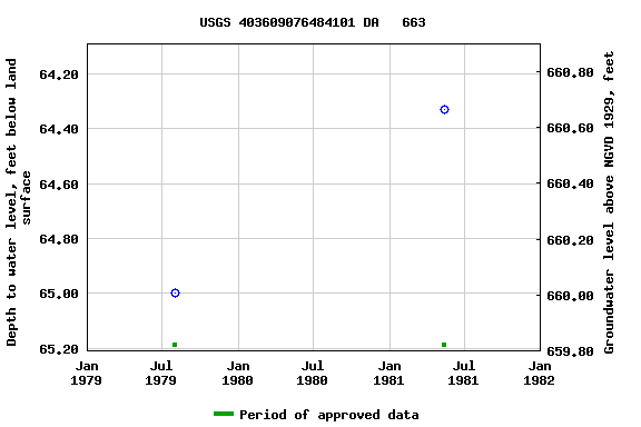 Graph of groundwater level data at USGS 403609076484101 DA   663