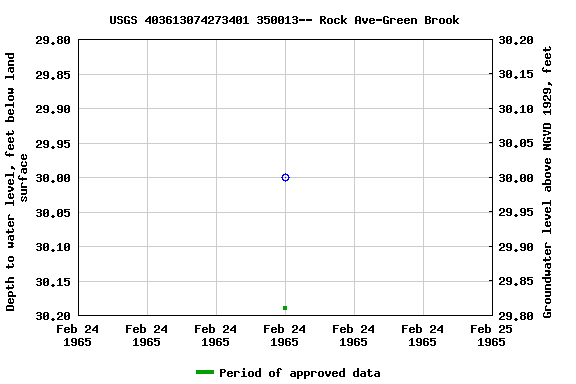 Graph of groundwater level data at USGS 403613074273401 350013-- Rock Ave-Green Brook