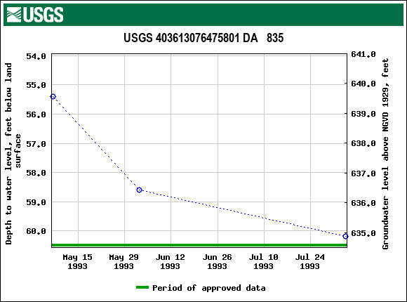 Graph of groundwater level data at USGS 403613076475801 DA   835