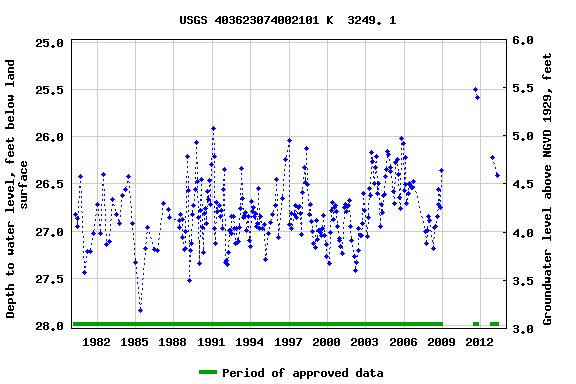 Graph of groundwater level data at USGS 403623074002101 K  3249. 1