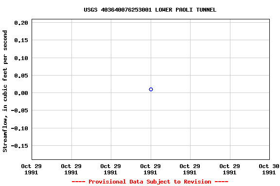 Graph of streamflow measurement data at USGS 403640076253001 LOWER PAOLI TUNNEL