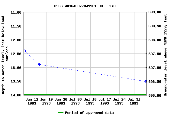 Graph of groundwater level data at USGS 403640077045901 JU   370