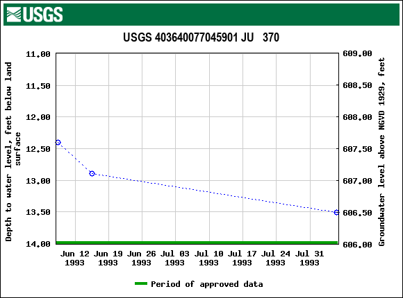 Graph of groundwater level data at USGS 403640077045901 JU   370