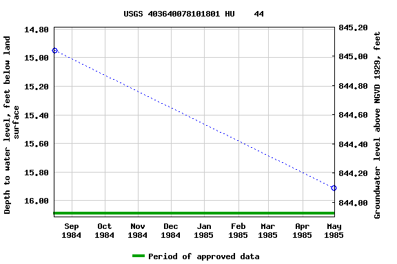 Graph of groundwater level data at USGS 403640078101801 HU    44