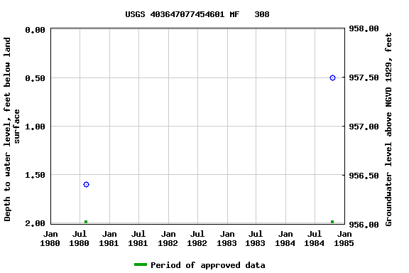 Graph of groundwater level data at USGS 403647077454601 MF   308