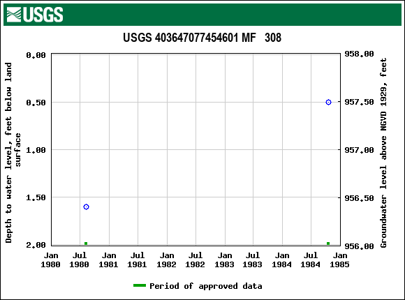 Graph of groundwater level data at USGS 403647077454601 MF   308