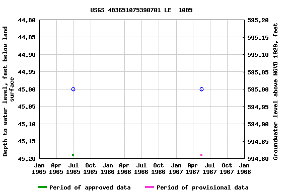 Graph of groundwater level data at USGS 403651075390701 LE  1005