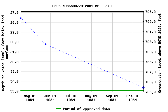 Graph of groundwater level data at USGS 403659077412801 MF   379