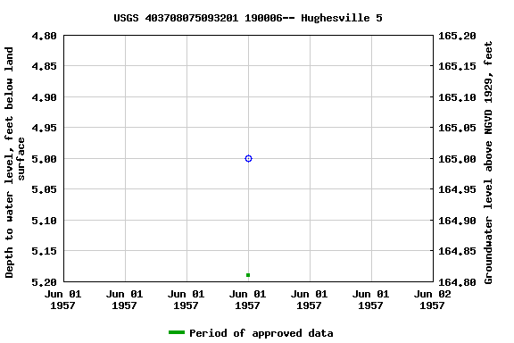 Graph of groundwater level data at USGS 403708075093201 190006-- Hughesville 5