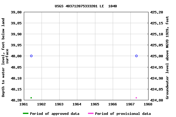 Graph of groundwater level data at USGS 403712075333201 LE  1040