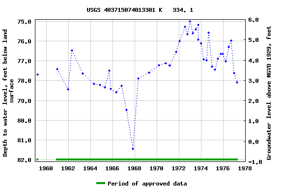 Graph of groundwater level data at USGS 403715074013301 K   334. 1