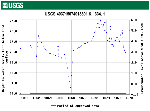 Graph of groundwater level data at USGS 403715074013301 K   334. 1