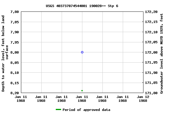 Graph of groundwater level data at USGS 403737074544001 190028-- Stp 6