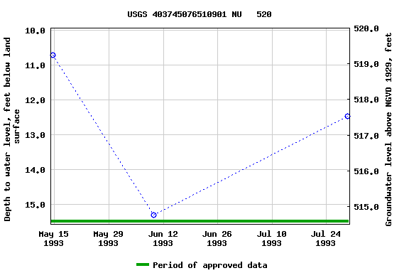 Graph of groundwater level data at USGS 403745076510901 NU   520