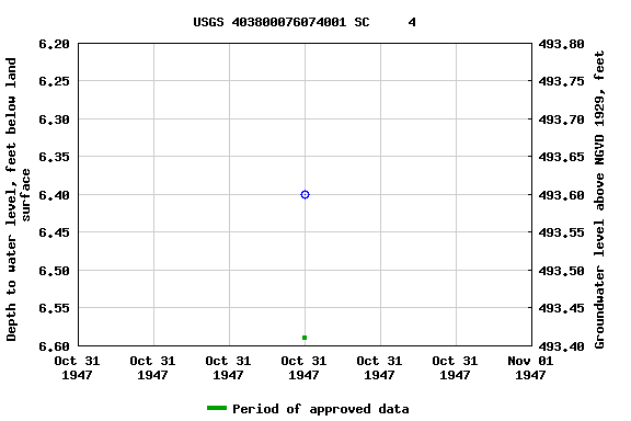 Graph of groundwater level data at USGS 403800076074001 SC     4