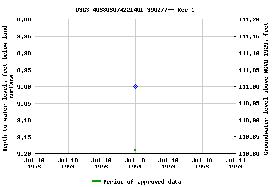 Graph of groundwater level data at USGS 403803074221401 390277-- Rec 1