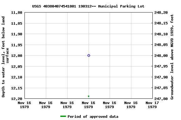 Graph of groundwater level data at USGS 403804074541801 190312-- Municipal Parking Lot