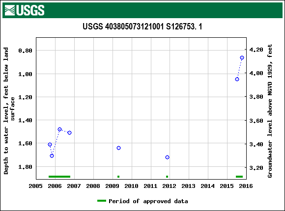 Graph of groundwater level data at USGS 403805073121001 S126753. 1