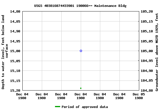 Graph of groundwater level data at USGS 403816074433901 190066-- Maintenance Bldg