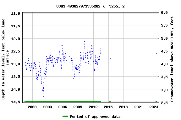 Graph of groundwater level data at USGS 403827073535202 K  3255. 2