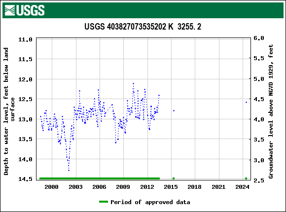 Graph of groundwater level data at USGS 403827073535202 K  3255. 2