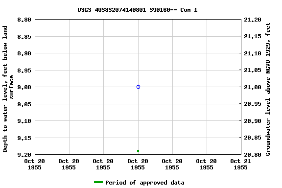 Graph of groundwater level data at USGS 403832074140801 390160-- Com 1