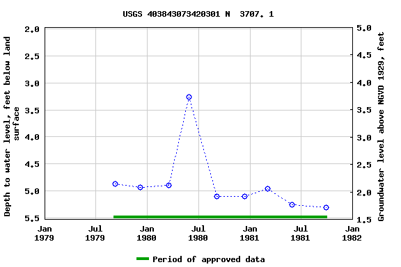 Graph of groundwater level data at USGS 403843073420301 N  3707. 1