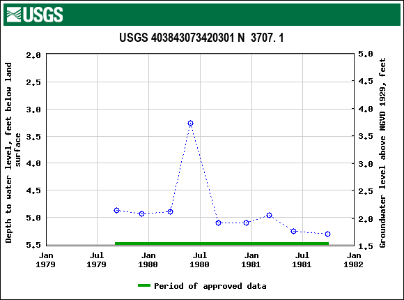 Graph of groundwater level data at USGS 403843073420301 N  3707. 1