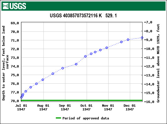 Graph of groundwater level data at USGS 403857073572116 K   529. 1