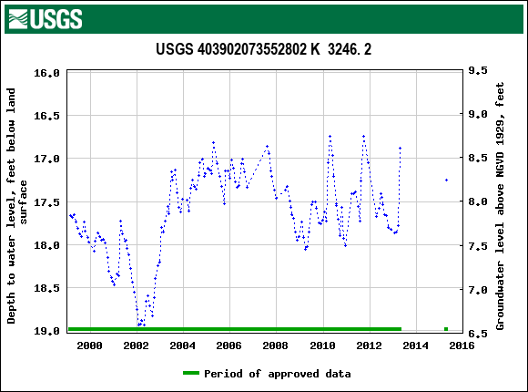 Graph of groundwater level data at USGS 403902073552802 K  3246. 2