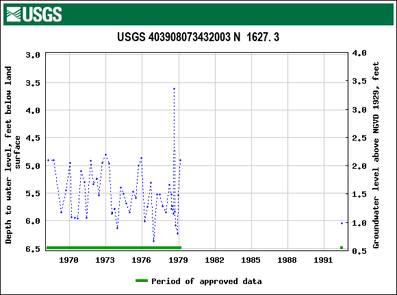 Graph of groundwater level data at USGS 403908073432003 N  1627. 3