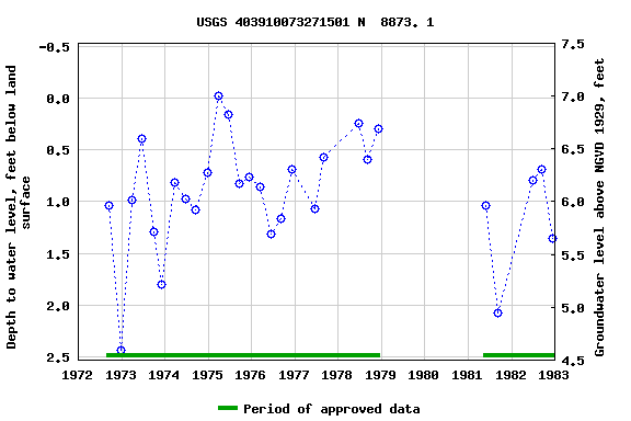 Graph of groundwater level data at USGS 403910073271501 N  8873. 1